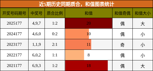 近5期历史同期质合,和值图表统计