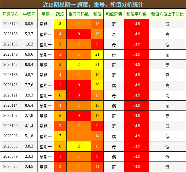 近15期星期一 跨度,重号,和值分析统计