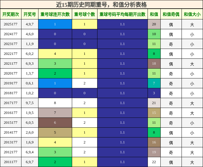重号分析，和值分析