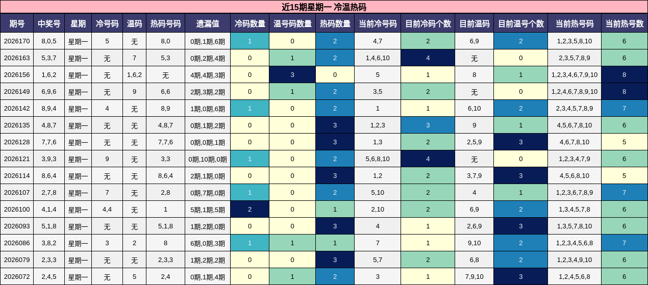 近15期星期一 冷温热码分析