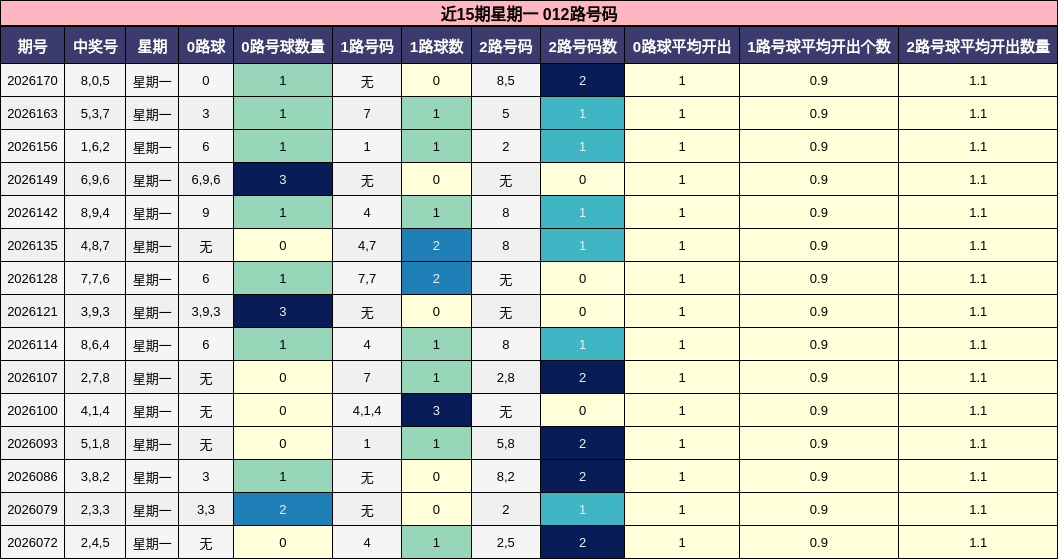 近15期星期一 012路号码分析