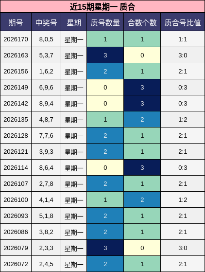 近15期星期一 质合分析