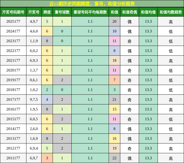 近15期历史同期跨度,重号,和值分析图表