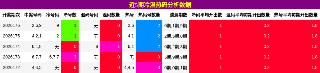 冷温热码分析