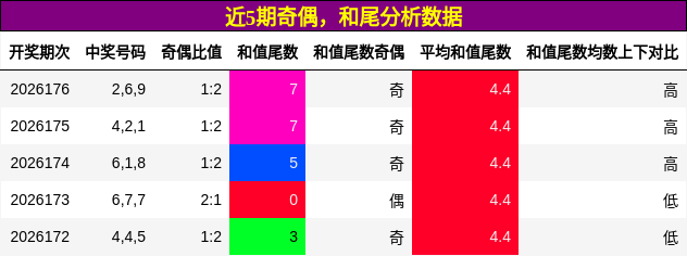 奇偶分析，和尾分析