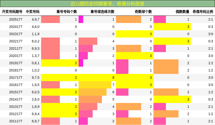重号分析，奇偶分析