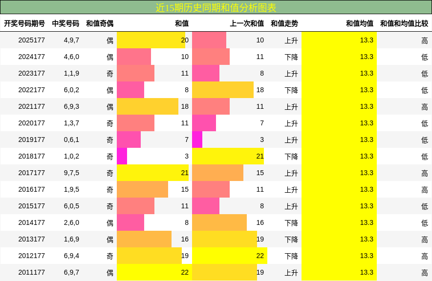 和值分析