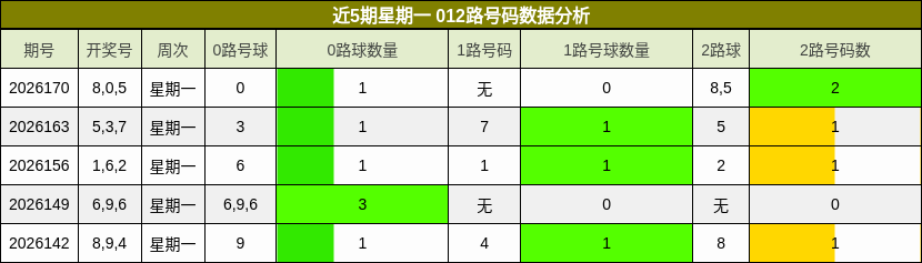 近5期星期一 012路号码数据分析