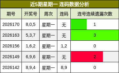 近5期星期一 连码数据分析