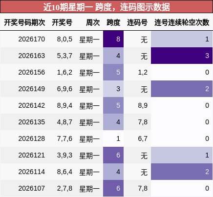跨度分析,连码分析