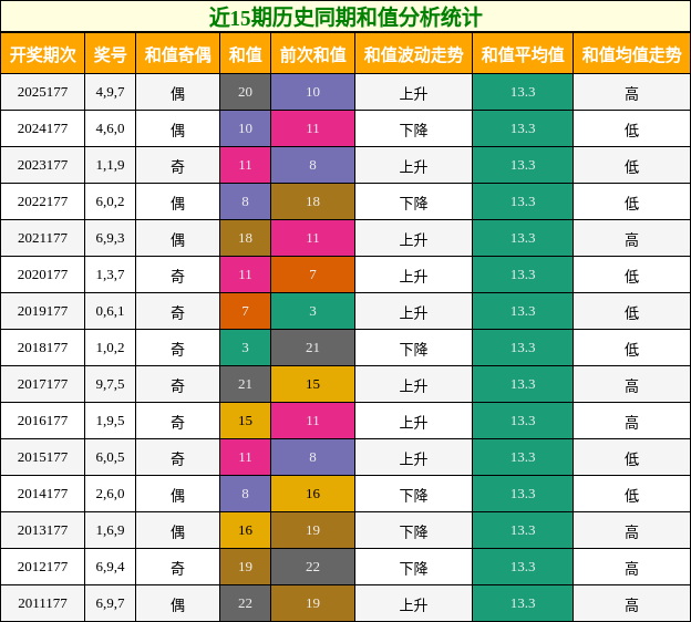 近15期历史同期和值分析统计
