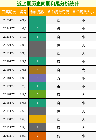 近15期历史同期和尾分析统计