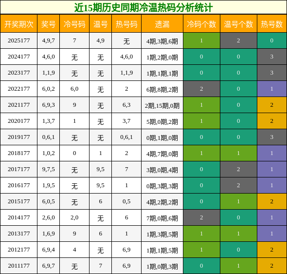 近15期历史同期冷温热码分析统计