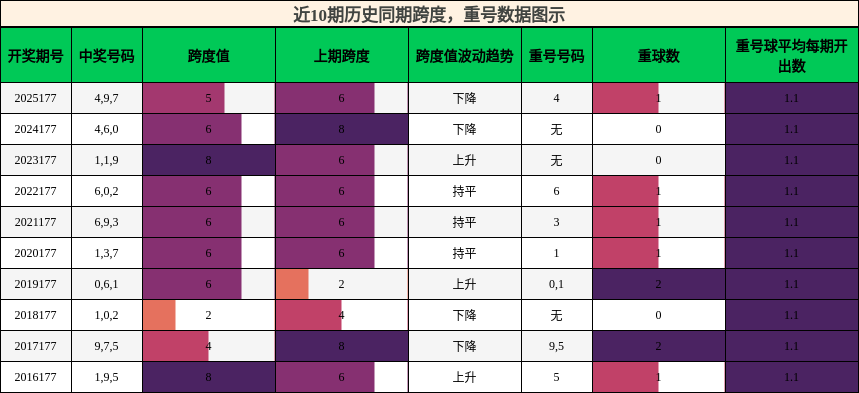 跨度分析,重号分析