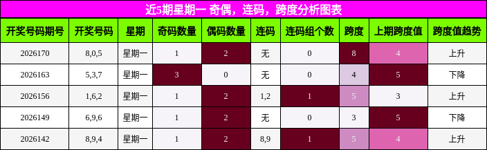 近5期星期一 奇偶,连码,跨度分析图表