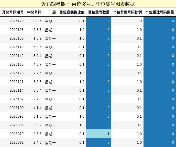 百位奖号分析,个位奖号分析