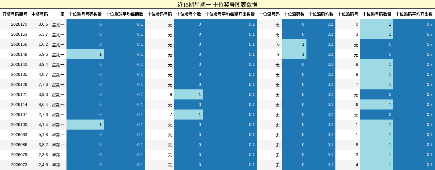 十位奖号分析