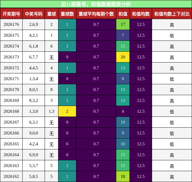 重号分析，和值分析