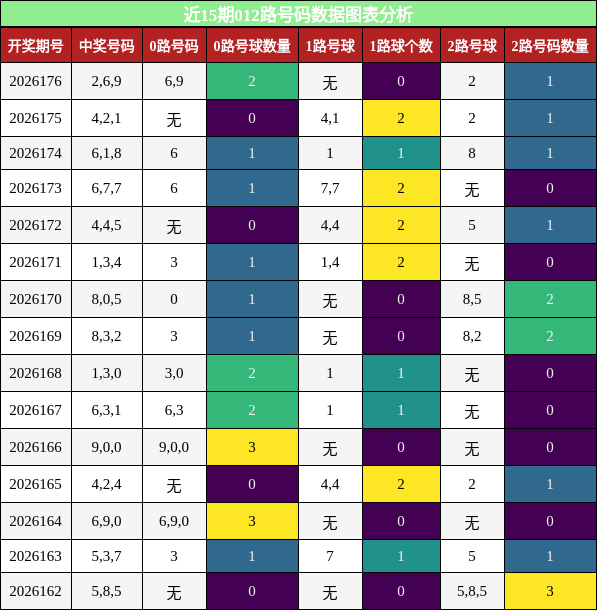 012路号码分析