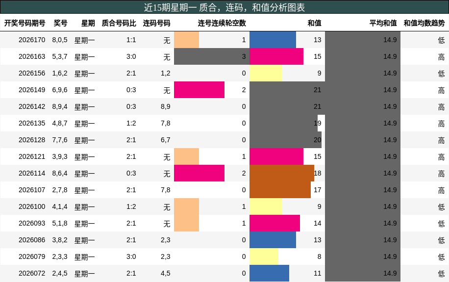 质合分析，连码分析，和值分析