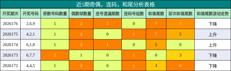 近5期奇偶，连码，和尾分析表格