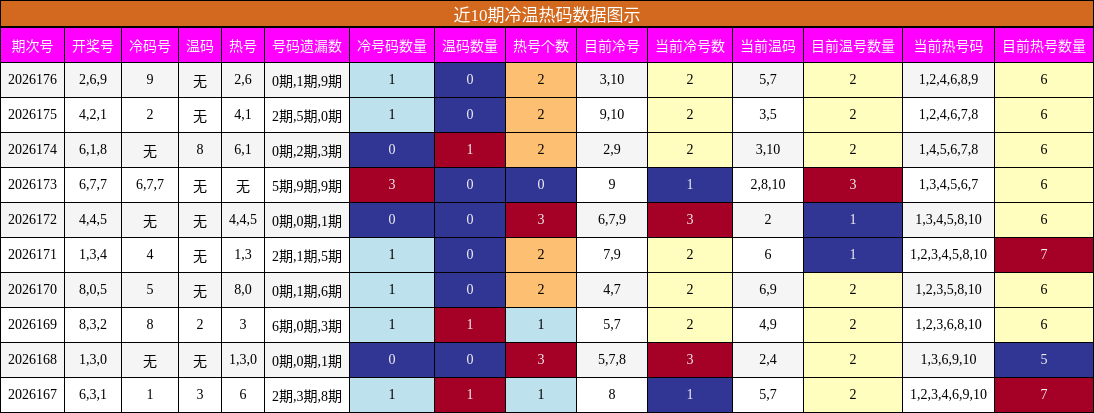 冷温热码分析