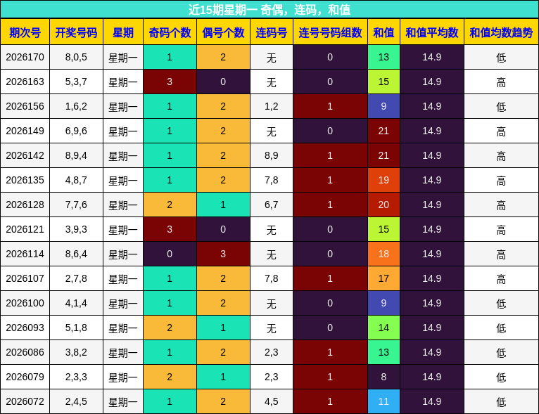 近15期星期一 奇偶,连码,和值