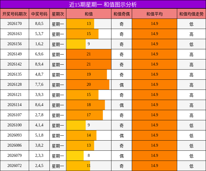 和值分析