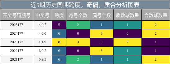 近5期历史同期跨度，奇偶，质合分析图表