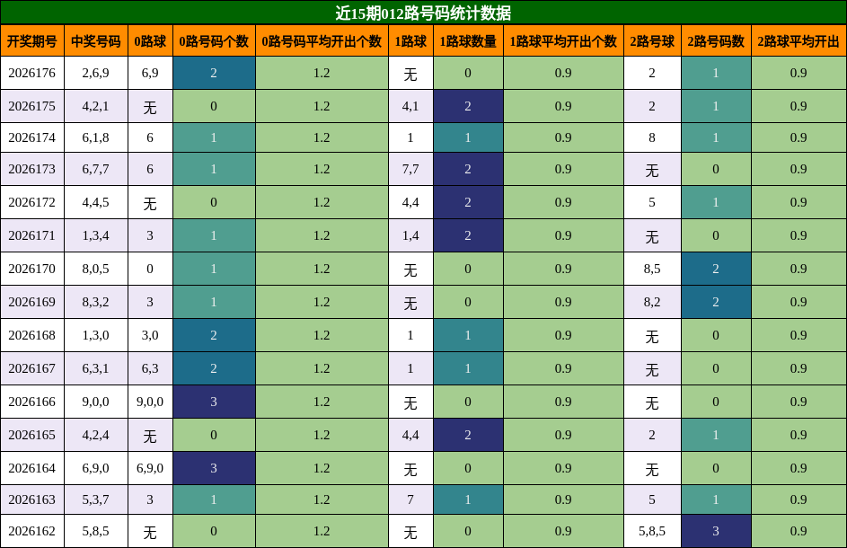012路号码分析