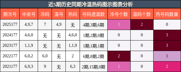 冷温热码分析