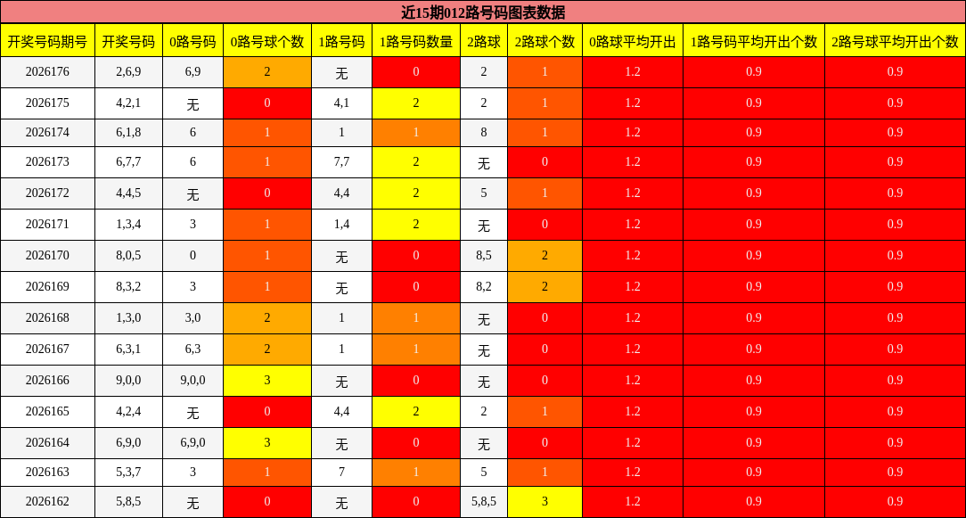 近15期012路号码图表数据