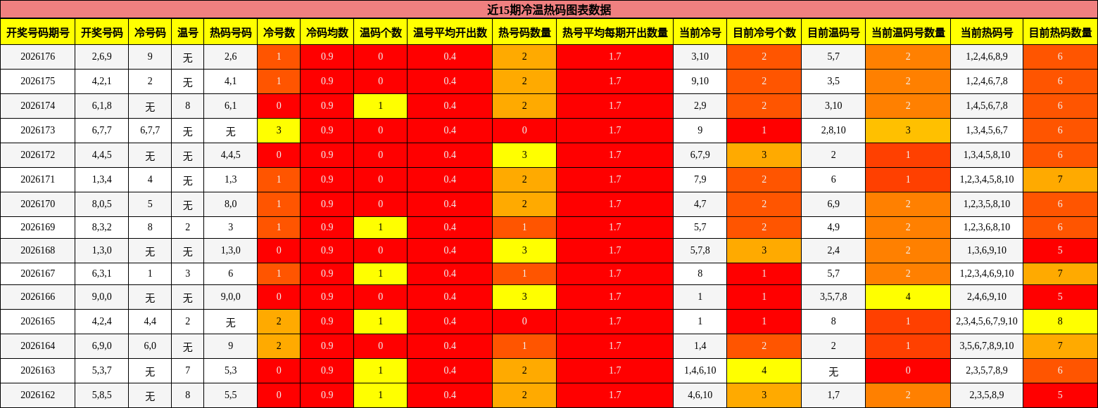 近15期冷温热码图表数据