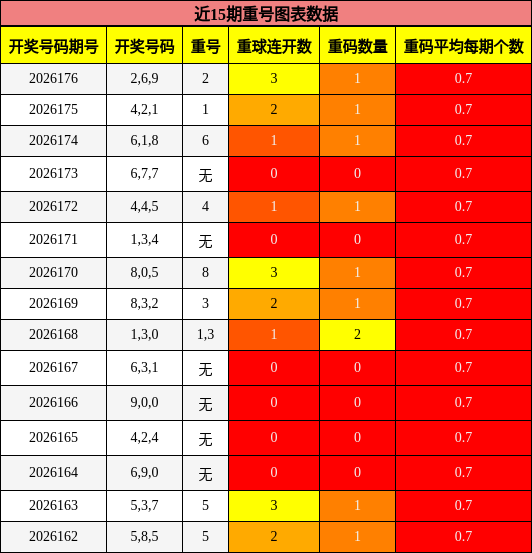 近15期重号图表数据
