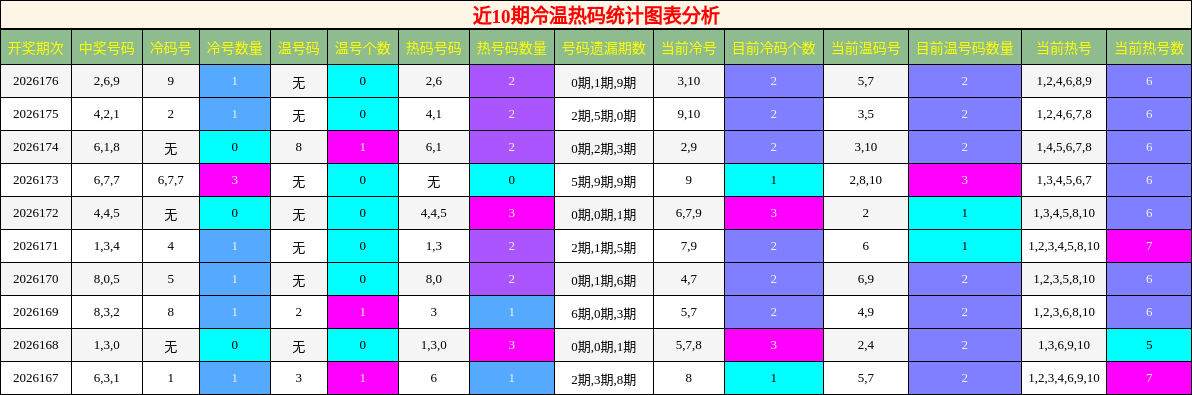 冷温热码分析