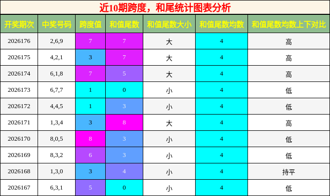 跨度分析,和尾分析