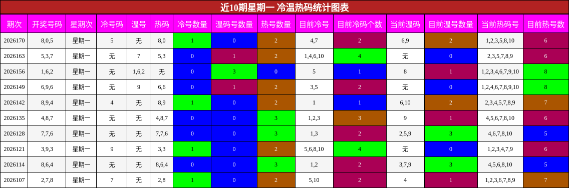 近10期星期一 冷温热码统计图表