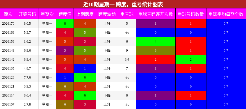 近10期星期一 跨度，重号统计图表