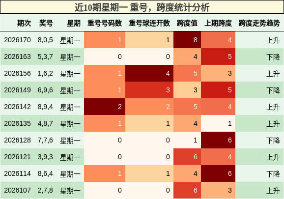 重号分析,跨度分析