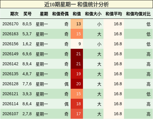 和值分析