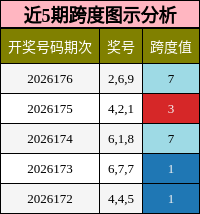 跨度分析