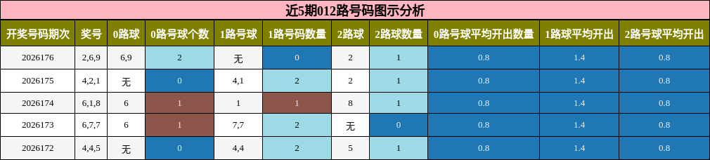 012路号码分析