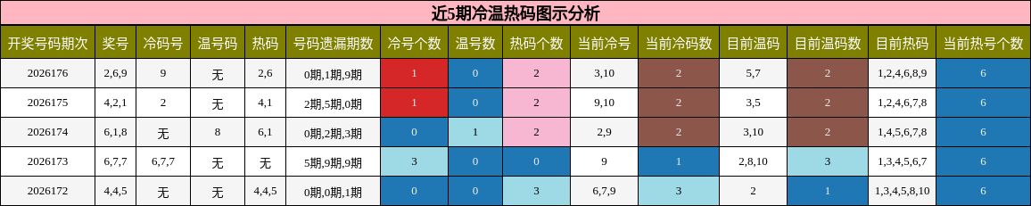 冷温热码分析