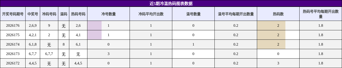 冷温热码分析