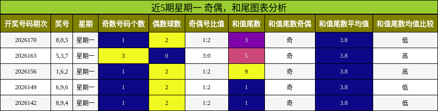 奇偶分析，和尾分析