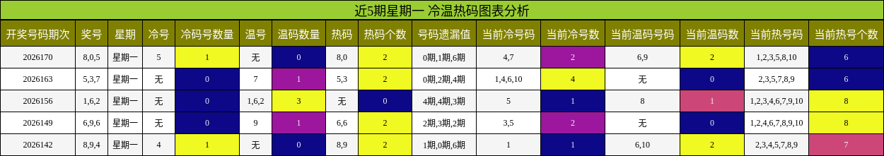 冷温热码分析