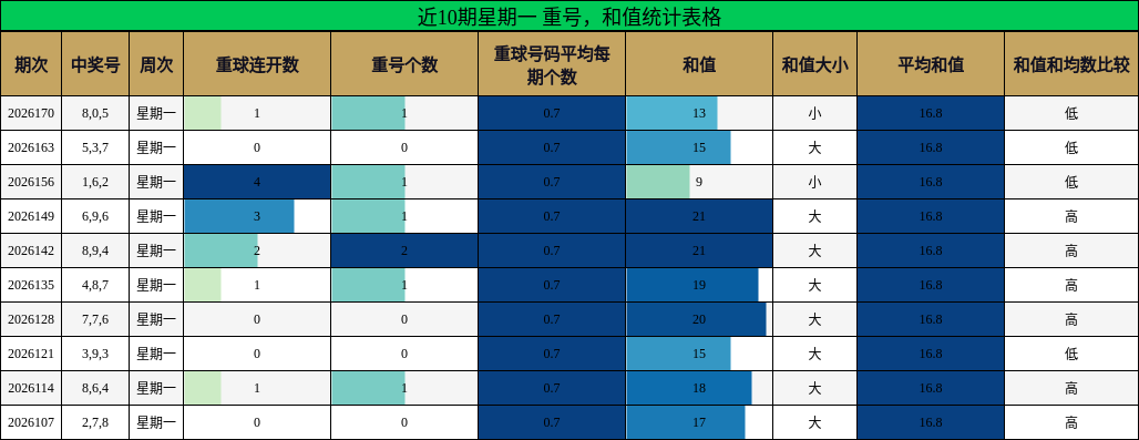 近10期星期一 重号,和值统计表格