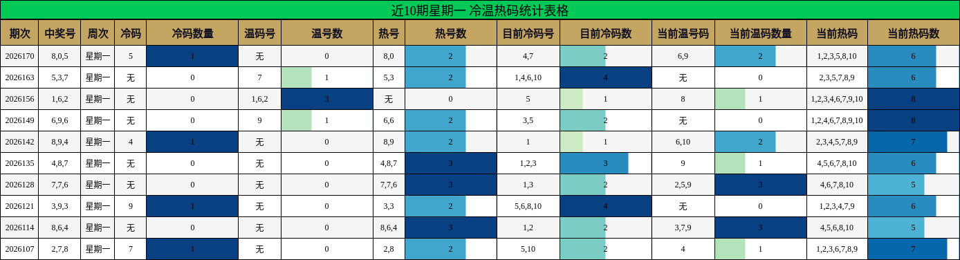 近10期星期一 冷温热码统计表格
