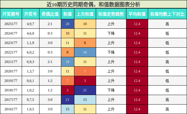 奇偶分析,和值分析