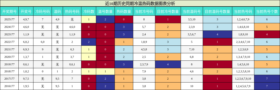 冷温热码分析